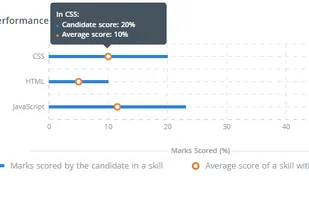 Skill wise performance report: Know more about the top skills of a candidate | HackerEarth Assessments