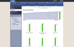You'll see your indicators in your dashboard. The indicators are based on the questionnaire that you've chosen to use for your company. The overall job satisfaction for your company can be monitored as well. All indicators and the overall satisfaction will be updated as soon as you select a different group in your group-panel.