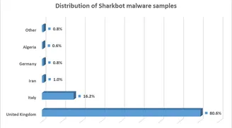 Android File Manager apps in the Google Play Store used as vectors for SharkBot malware image