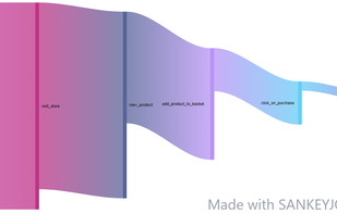 Funnel graph from SankeyJourney for e-commerce website conversion analysis