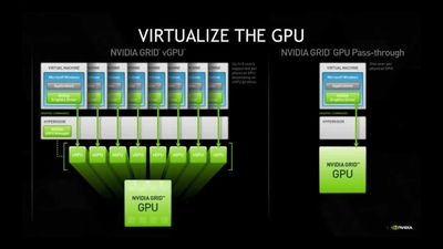 Virtualize the GPU