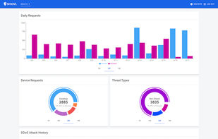 Monitor malicious traffic for your website, we collect metrics such as visitor device types, hack attempts and DDoS notifications