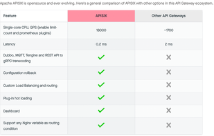 Comparison to other API gateways