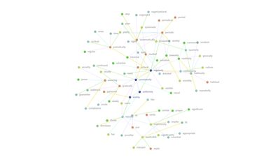 In the LSI Graph tab, get LSI keywords and visualize the relationship and see how closely each word is connected with another in a word map.