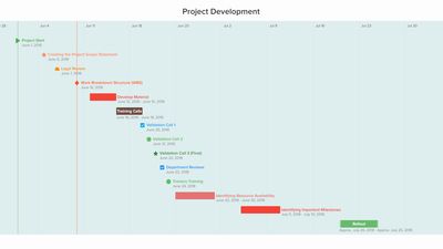 Project development