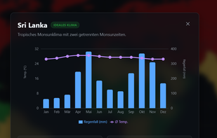 Climate Diagrams for each country of the world