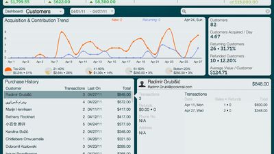Customers Dashboard - Acquisition and Contribution Trend, Key Performance Indicators, Customer Wise Details