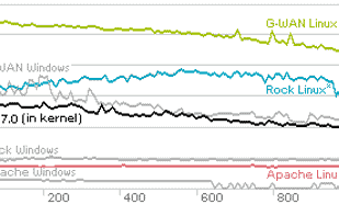 Linux and Windows Benchmarks