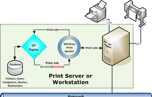 Tracks all printing activity
OP is designed to manage print jobs from workstations that are spooled to a Windows server or workstation. Using specifically installed software, OP can track and control printing for shared and local printers on local or remote print servers/workstations. OP supports printers, users, computers, and groups in active directory and workgroup environments.