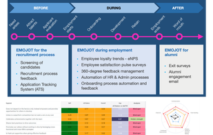 Emojot EXM - Employee Experience Management