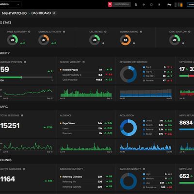 Nightwatch SEO dashboard visualizes your website's performance, from doman authority to backlinks.