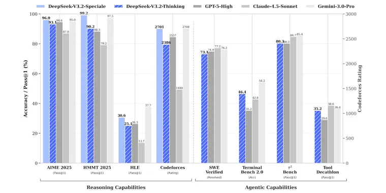 DeepSeek-V3.2 models focus on reasoning and agent performance advances image