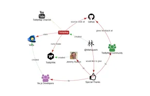 TiddlyMap screenshot 1