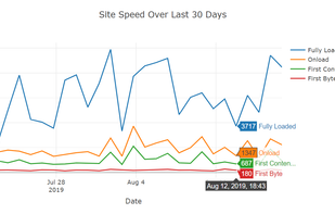 Discover if your site is slowing down.