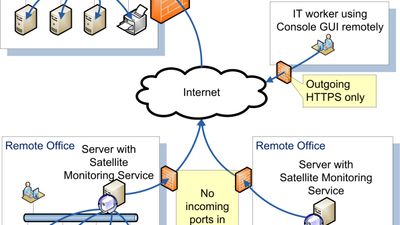 Distributed monitoring