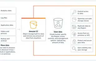 Amazon Simple Storage Service screenshot 1