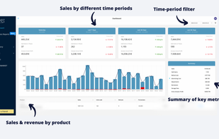 Check your sales and revenue data on a Dashboard.