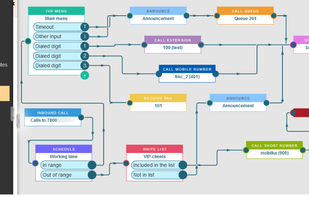 Virtual PBX provides to configure routing for each phone number. The Call routing scheme may be compiled from extensions, queues, IVR, and speech kit. Routing schemes perform the allocation of calls by number and region. Also, it provides filtering of incoming calls with blacklist and favourites, and schedules to working and free time.