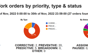 Statistics and reports