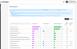 Premium – Top Interactions