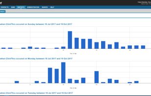 Click Through Report, showing Day / Time when the most / least clicks happened