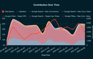 Easily see each marketing channel's real impact thanks to our MMM powered performance measurement.