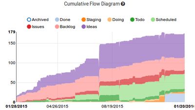graph and analytics for agile projects
