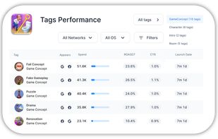 Ad creatives performance analyzed via tags