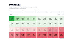 Dynamic heatmap for superinvestor portfolio Cathy using Blocks Display.