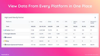 View Data From Every Platform in One Place