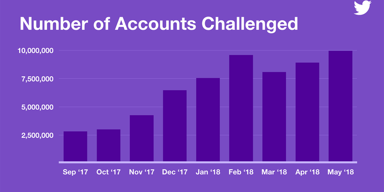 Registering for Twitter will now require verifying an email or phone number image