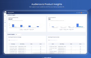 Gain clarity on your audience and product performance. Discover customer behavior in the consideration phase, evaluate your best proposition fit, and track which campaigns and ad sets drive product sales—all in one comprehensive dashboard.