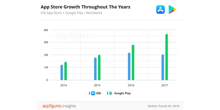 Apple's App Store total app count decreased in 2017 image