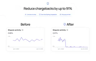 Before and after. This is what happens when Chargeback gets turned on. Reduce chargebacks by up to 91%