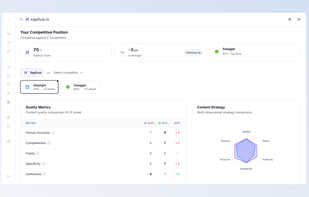 Competitor drilldown for beating competition.