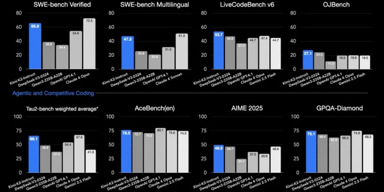 Kimi K2 open-source agentic model released with 1T MoE architecture image