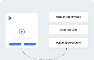 Upload, Create Clips And Communicate Effectively