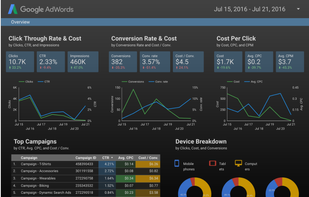 There are built in connectors and templates for Official Google Marketing Products (such as AdWords and Analytics).