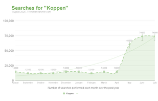 Interest in climate science term up 30,000 searches per month.