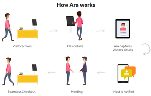 How Ara Works