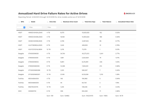Data grid made based on Backblaze.com's Hard Drive Stats for 2018