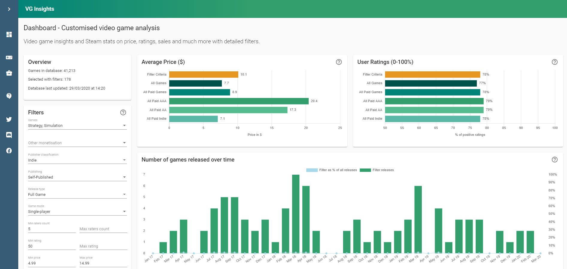 Our Home Steam Charts & Stats