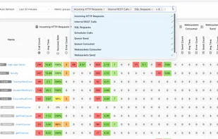 Performance heatmap across services and endpoints
