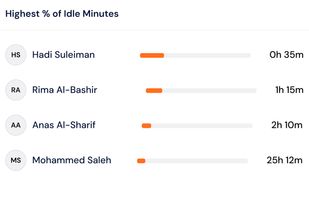 Idle time breakdown