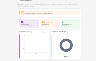 Tracks brand reputation and review sentiment over time (rating, negative reviews, distribution) and surfaces review insights to help identify product issues early.