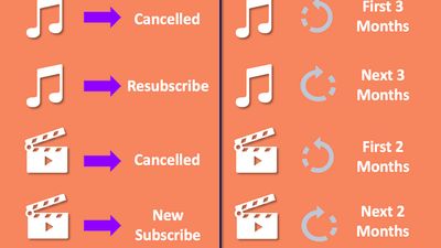 With Purplebundle, you can subscribe, unsubscribe, resubscribe or rotate your subscription too.