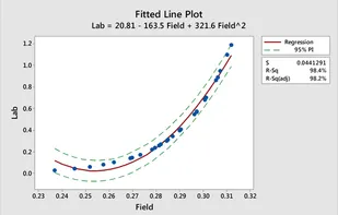 Regression and ANOVA