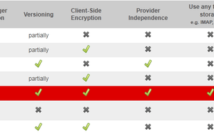 Syncany Comparison Table