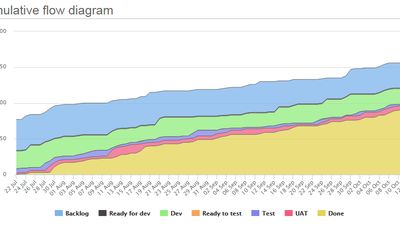 Cumulative flow diagram for one or more Trello boards