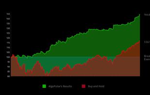 Buy and hold (S&P 500) vs actively trading with AlgoPulse